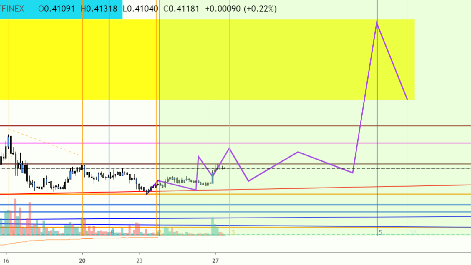 XRP is coming closer to $0,7