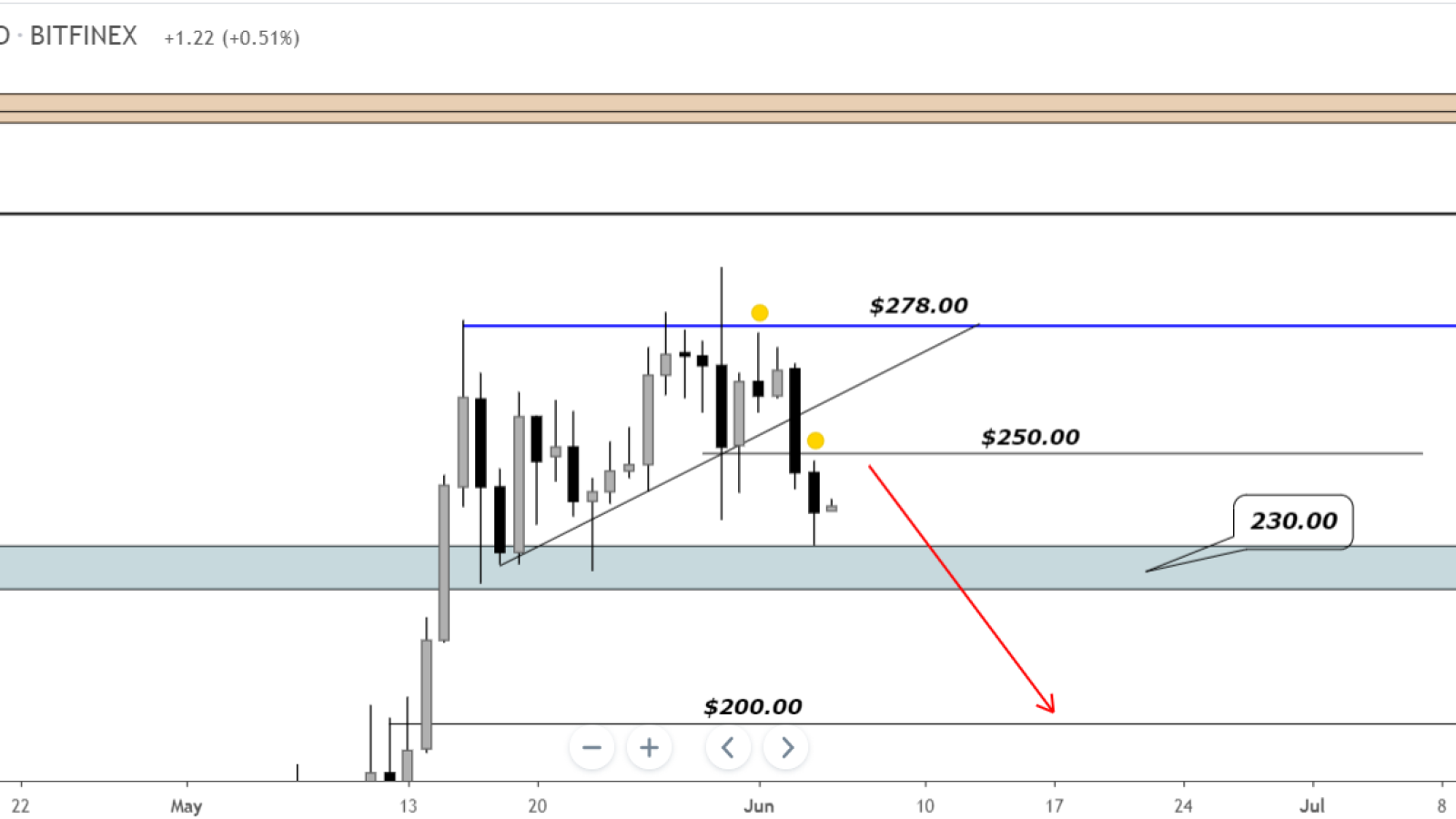 ETH will hold $230 or fall to $200