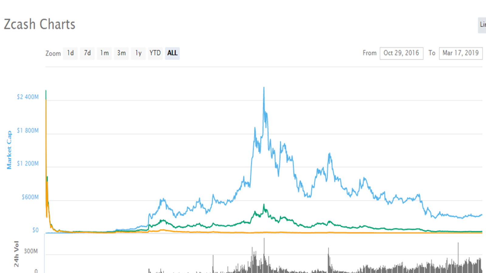 Zcash price peak