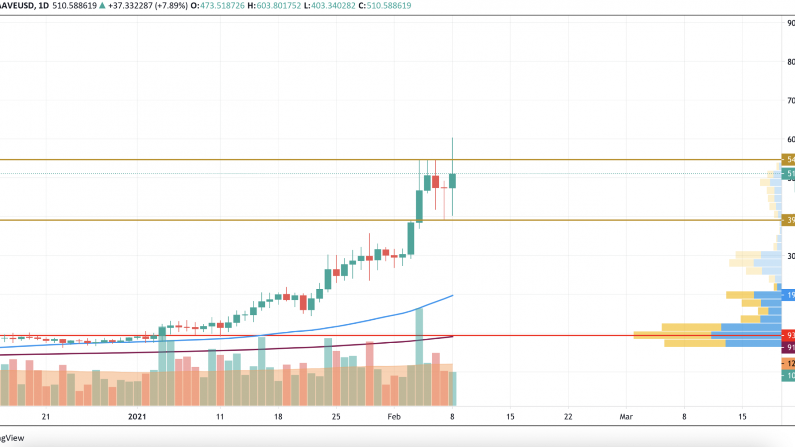 AAVE/USD chart by TradingView