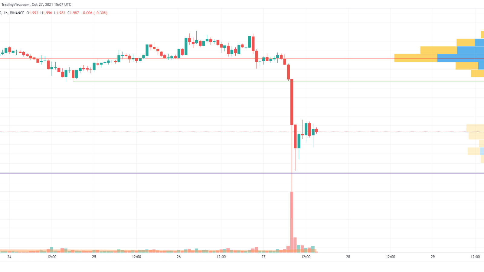 TradingView tarafından ADA/USD grafiği