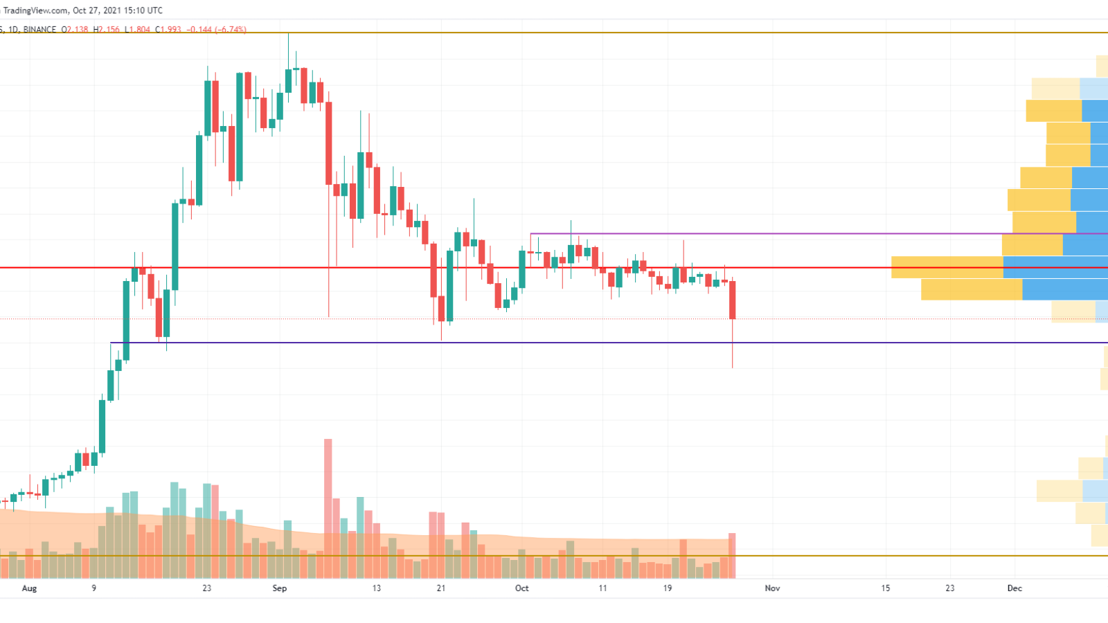 TradingView tarafından ADA/USD grafiği