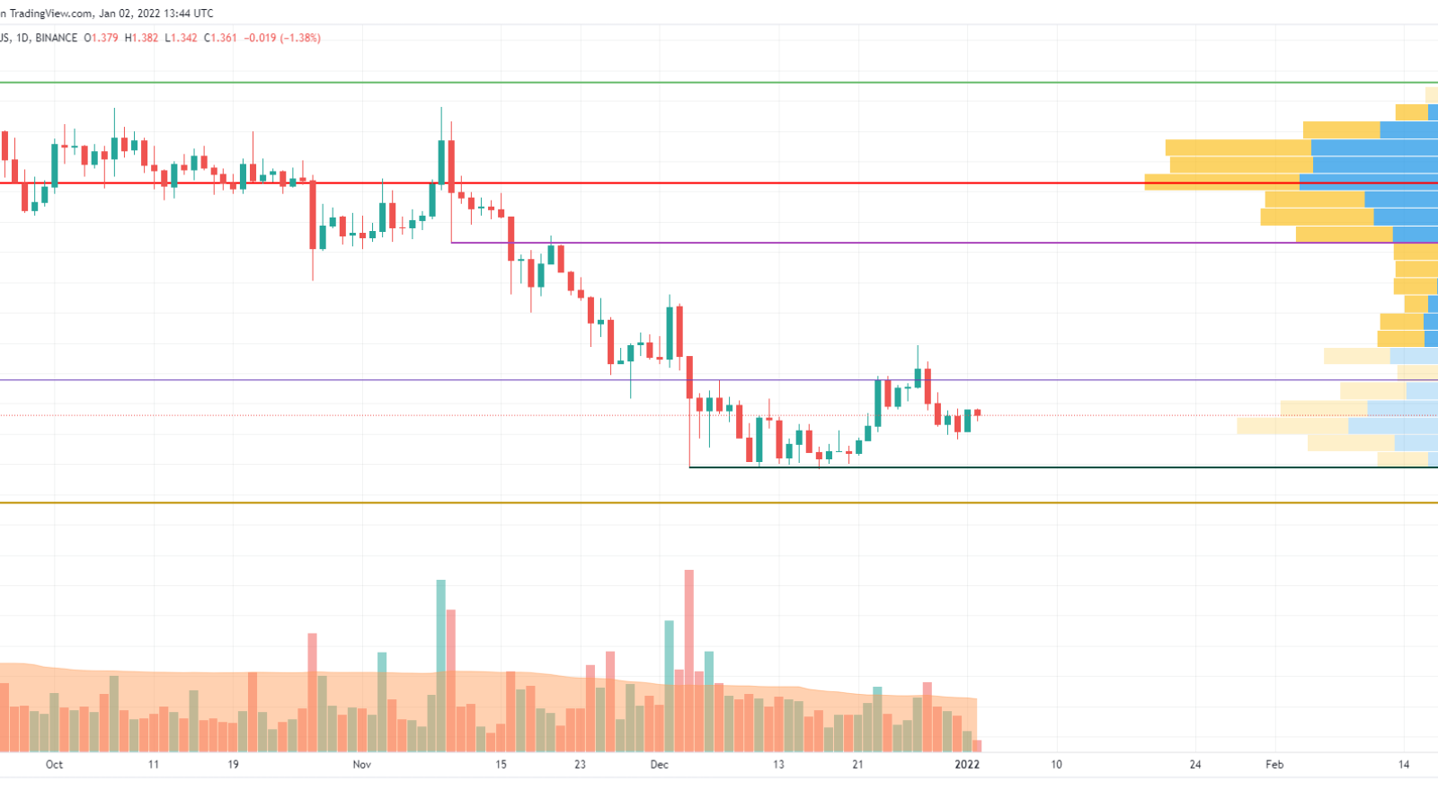 TradingView的ADA / USD图表