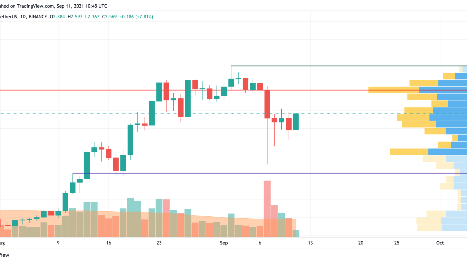 ADA/USD chart by TradingView