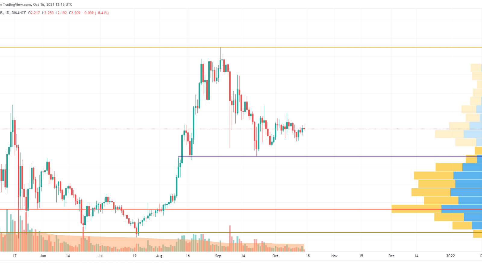 ADA/USD chart by TradingView