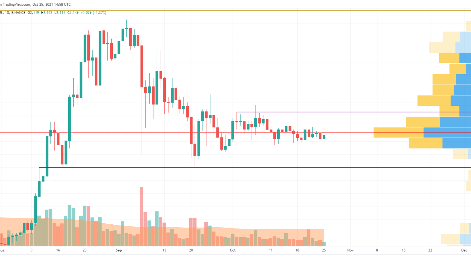 ADA/USD chart by TradingView