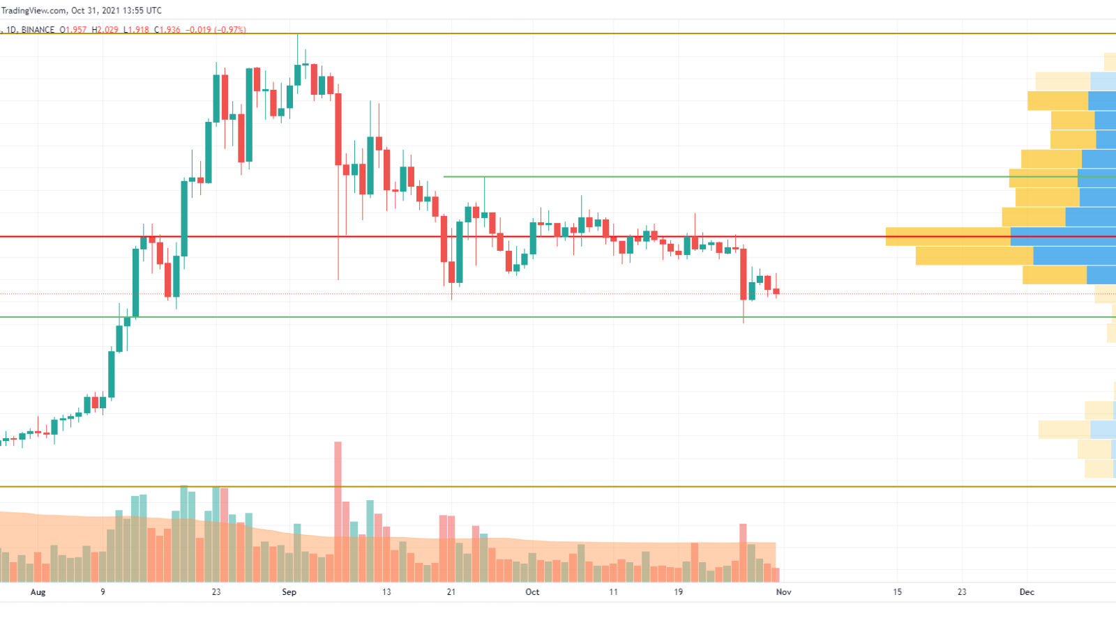 ADA/USD chart by TradingView