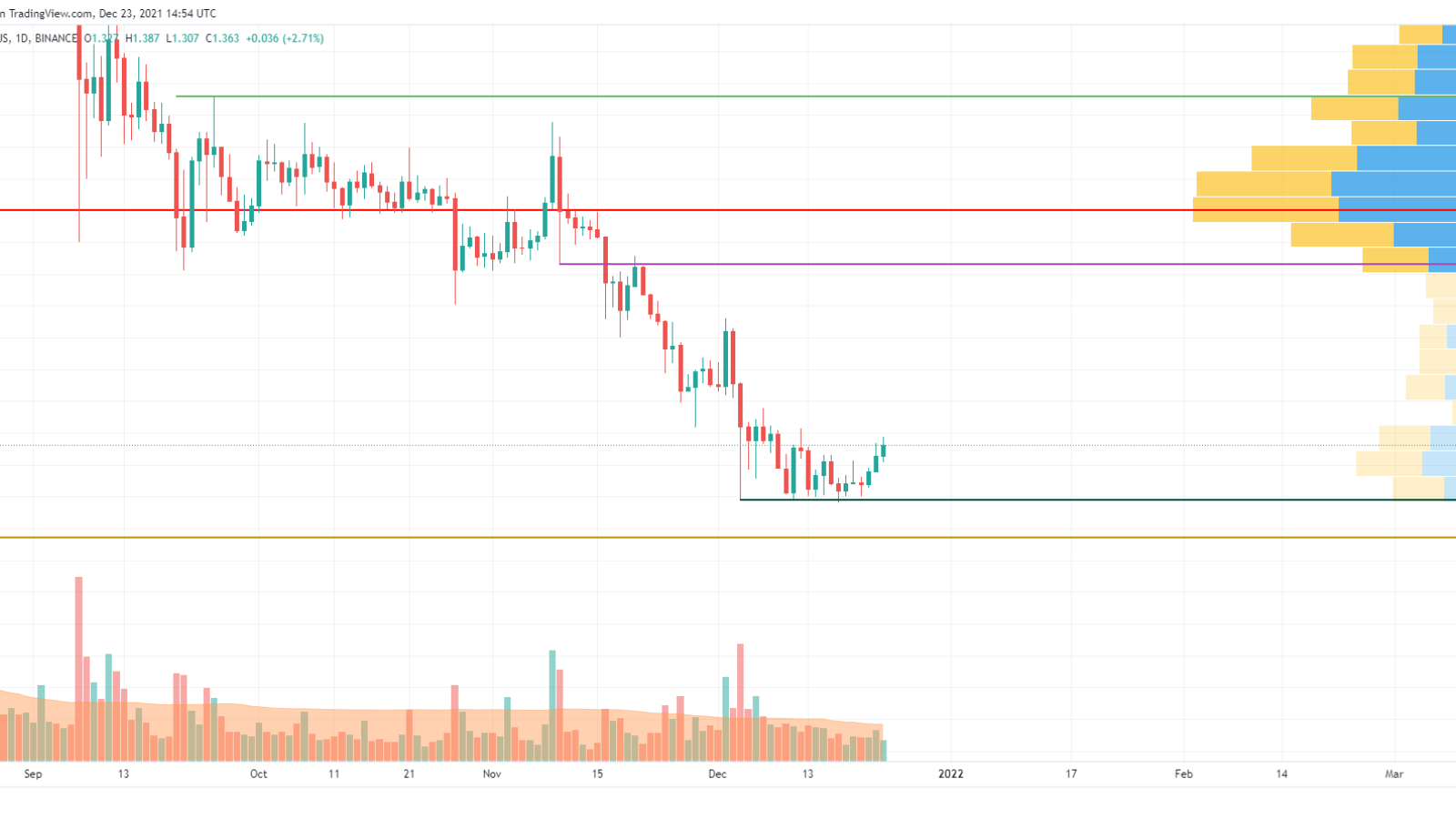 ADA/USD chart by TradingView