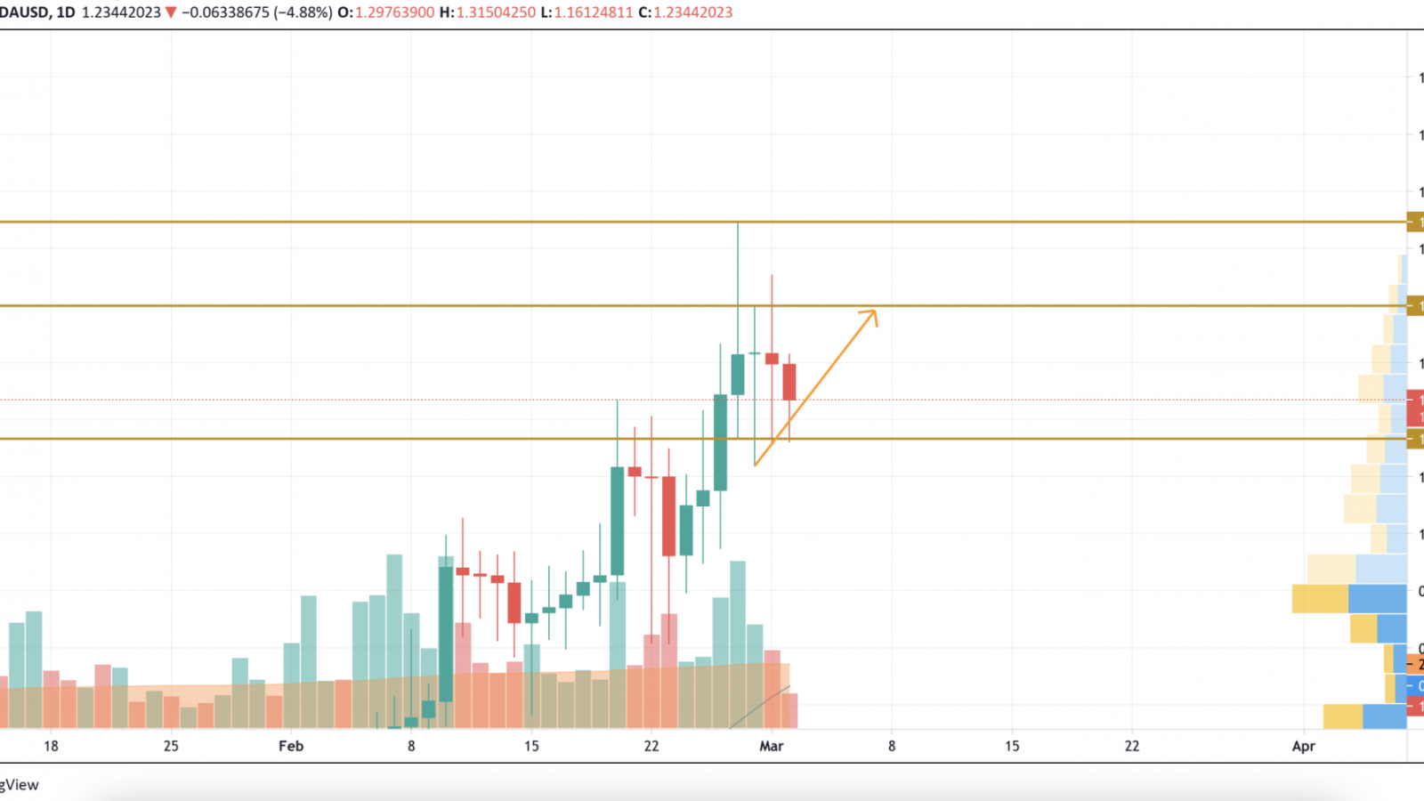 ADA/USD chart by TradingView