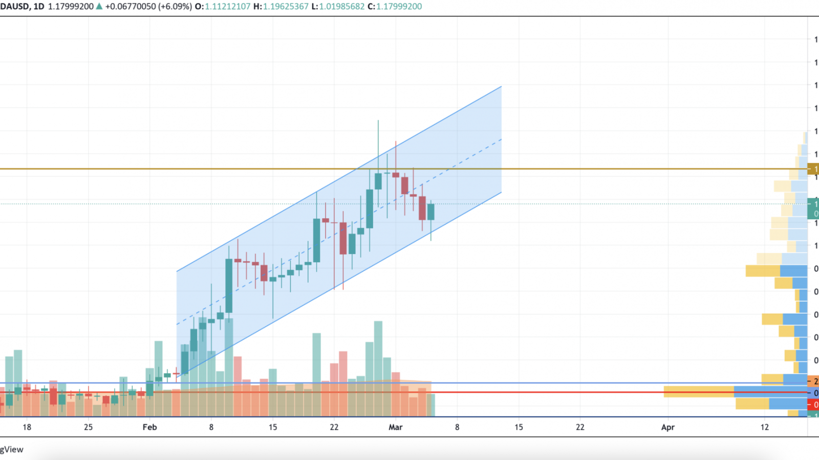 ADA/USD chart by TradingView