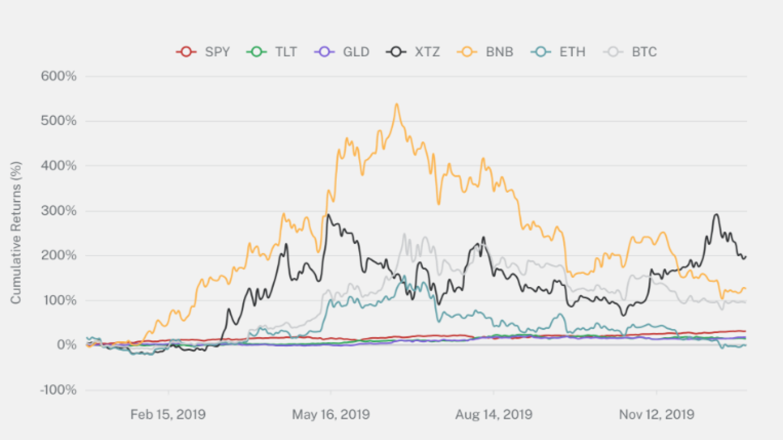 Binance Coin and Tezos are among the top performers of 2019