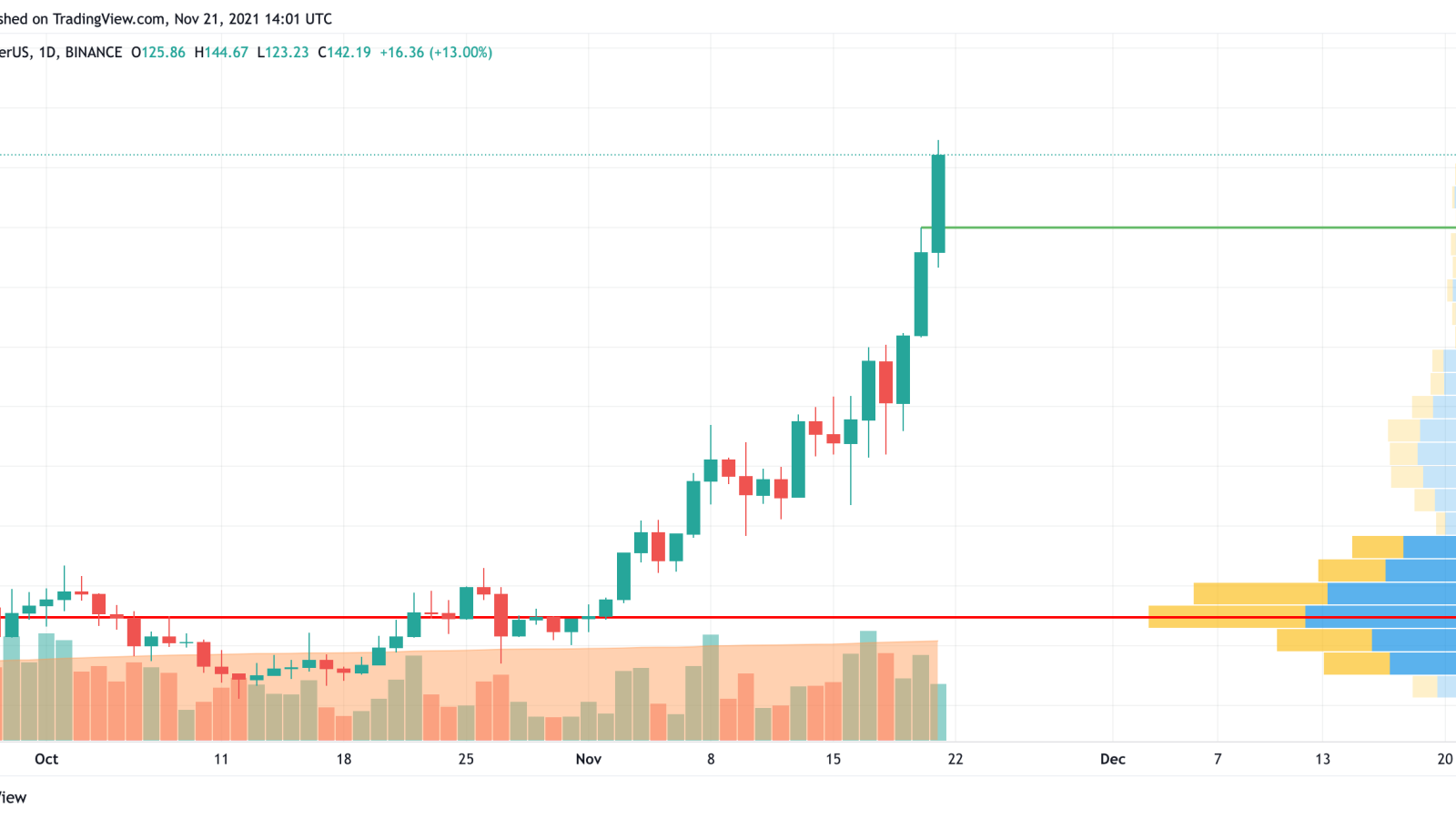 AVAX/USD chart by TradingVie