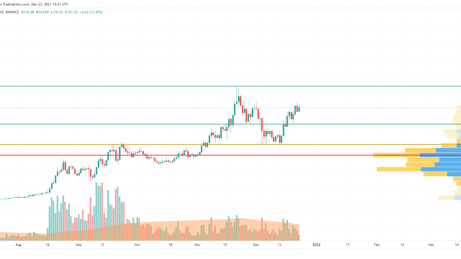 AVAX/USD chart by TradingView