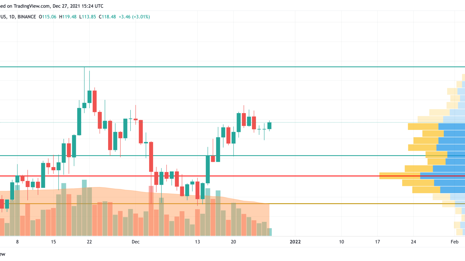 AVAX / USD chart by TradingView