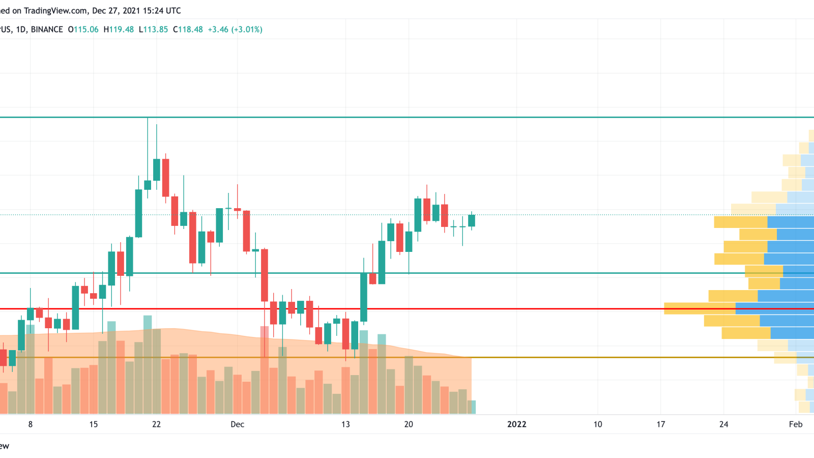 AVAX/USD chart by TradingView