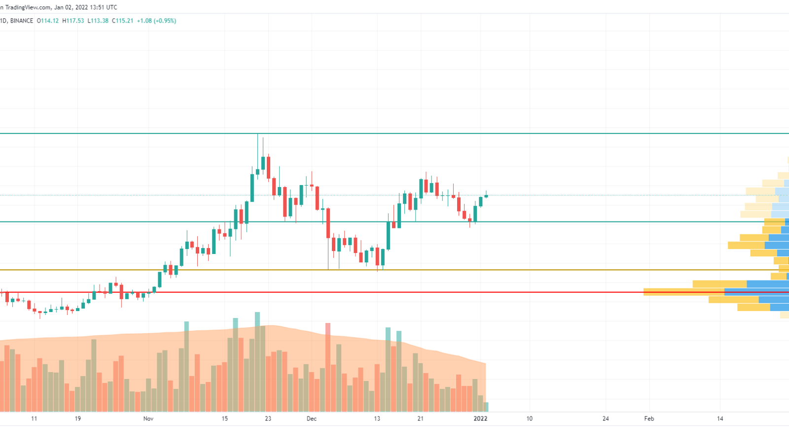 Graf AVAX/USD podle Trading View