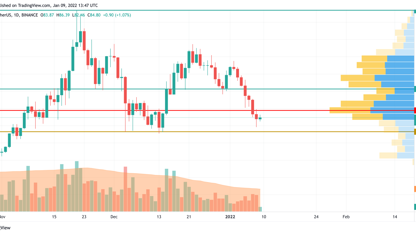 Gráfico AVAX / USD por TradingView