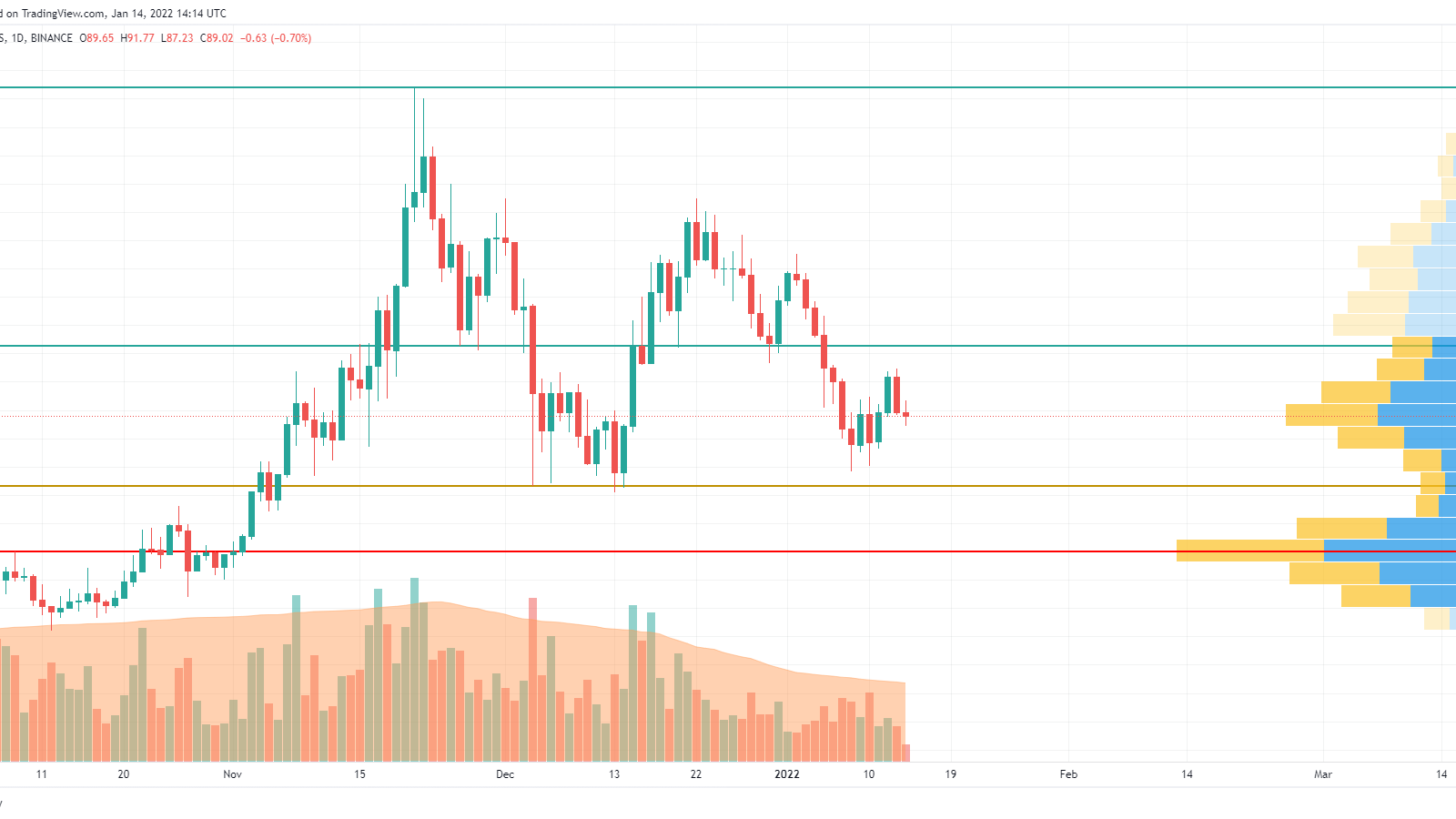 AVAX/USD chart by TradingView