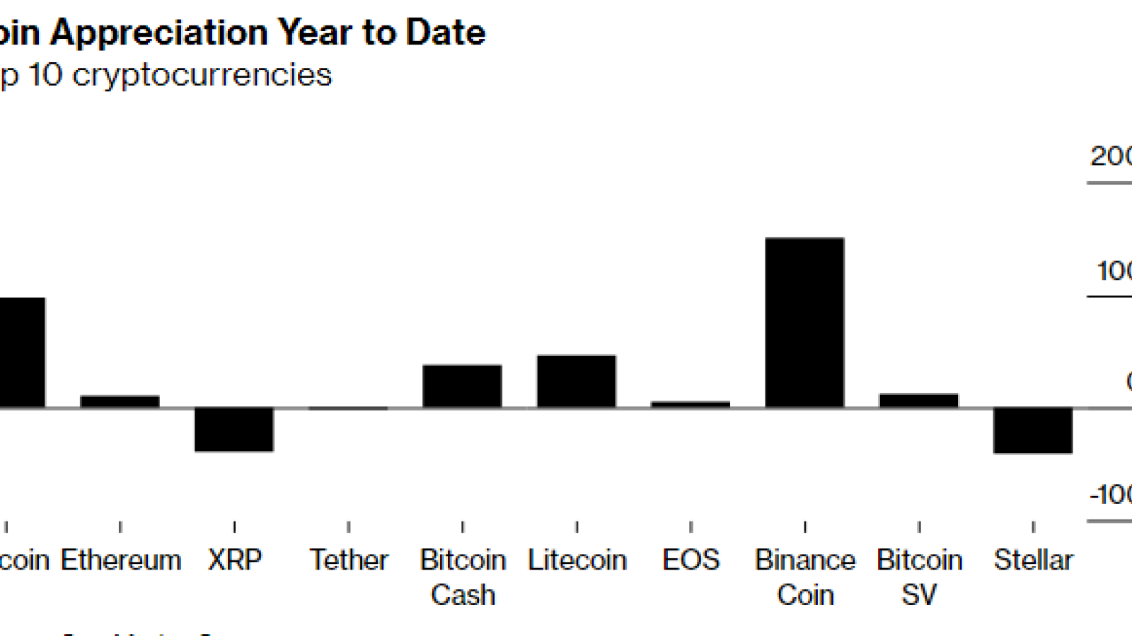 Binance Coin Outperformed Bitcoin in 2019