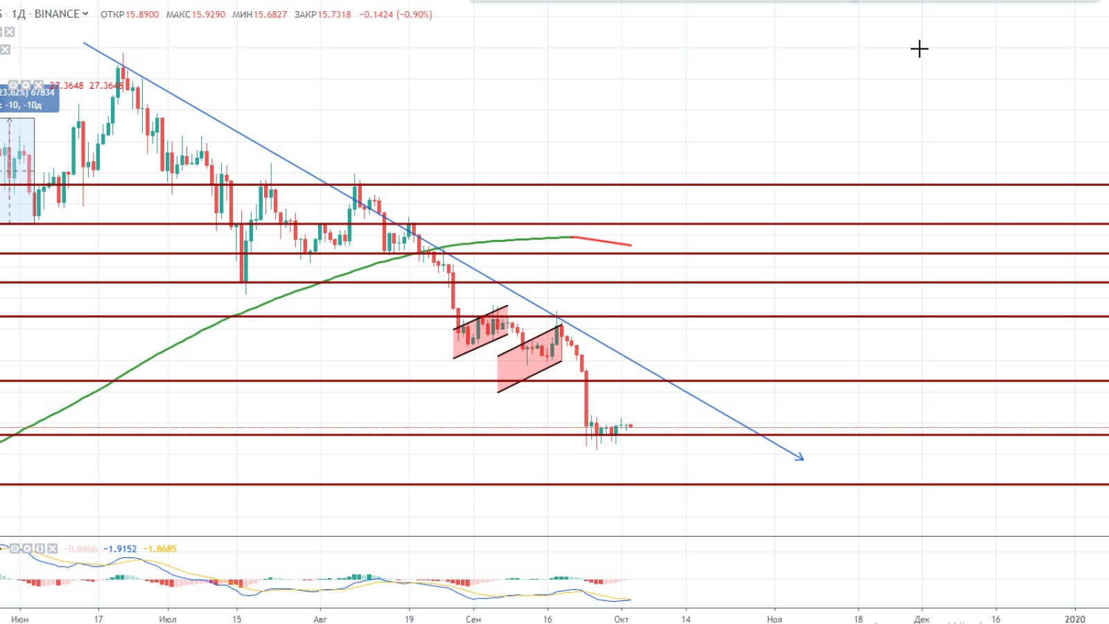 BNB/USDT Daily chart