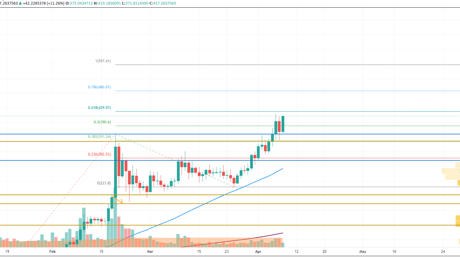 BNB/USD chart by TradingView