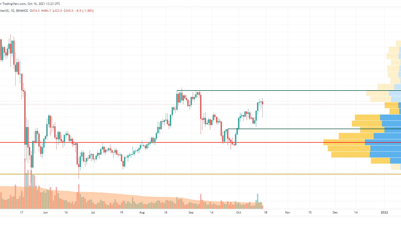 TradingView tarafından BNB/USD grafiği