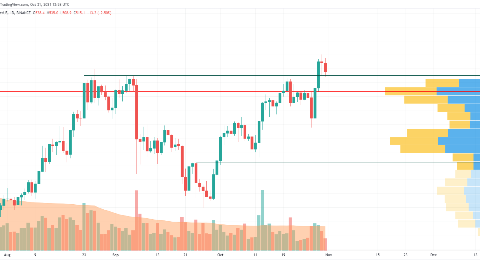 TradingView tarafından BNB/USD grafiği