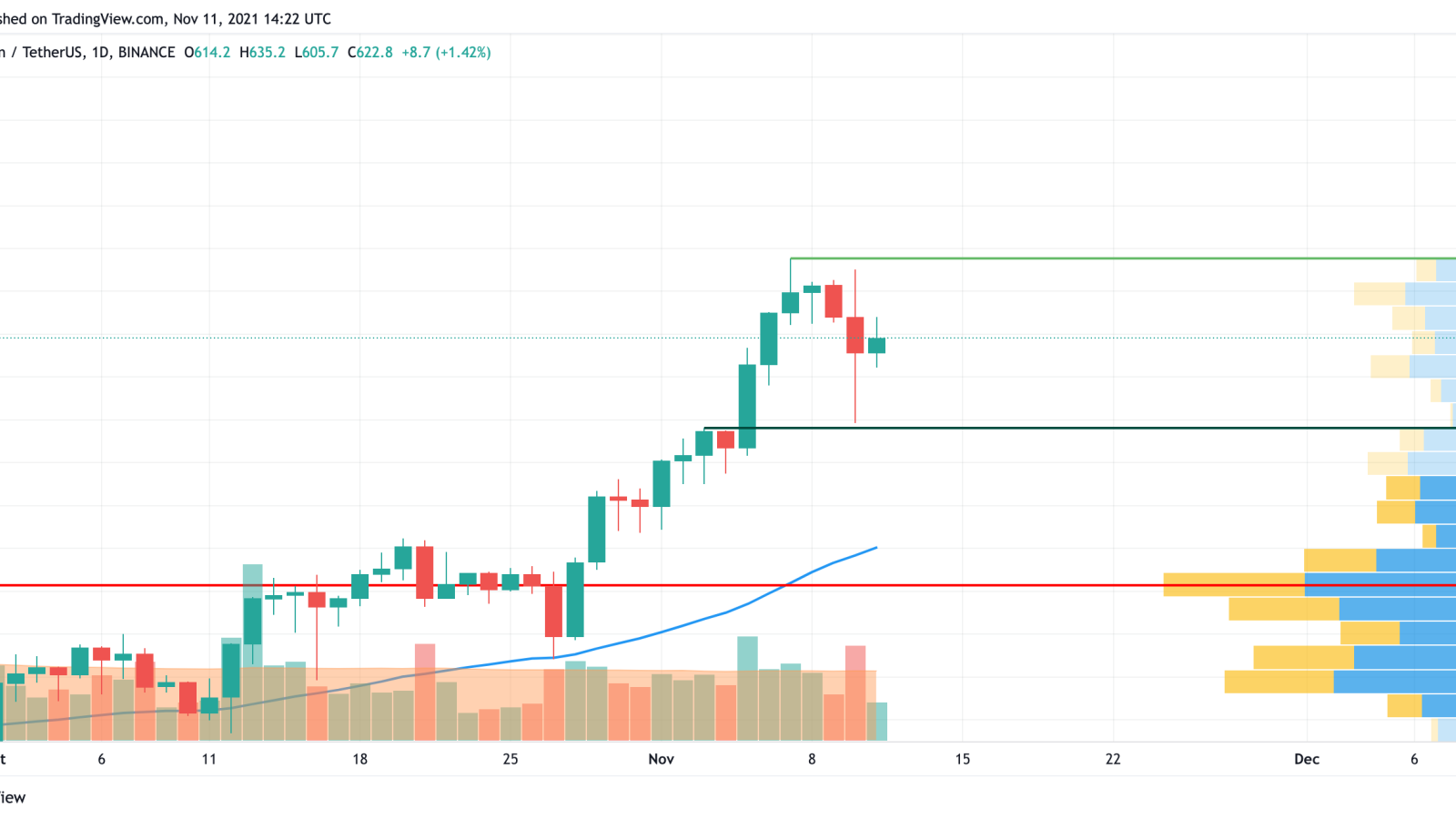 BNB/USD chart by TradingView