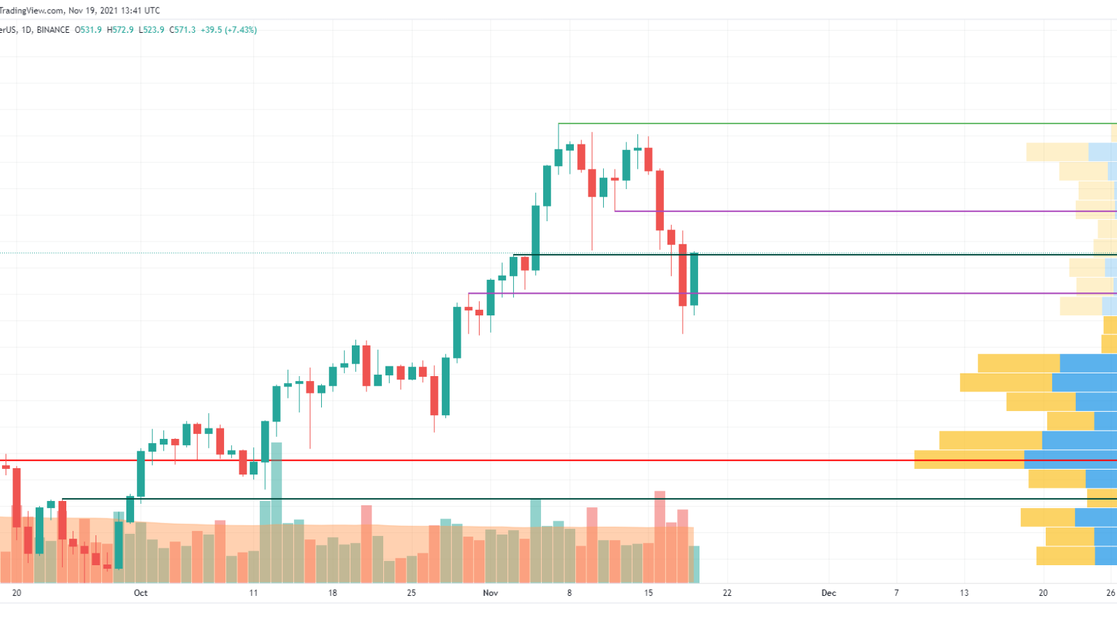 BNB/USD chart by TradingView