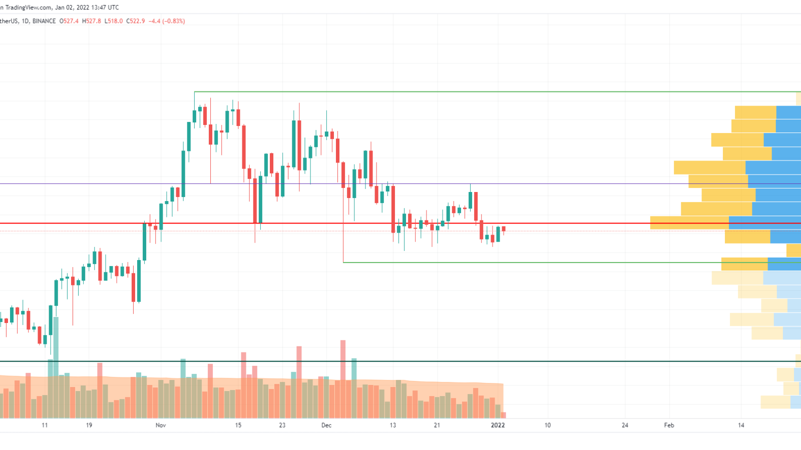 Graf BNB / USD od TradingView