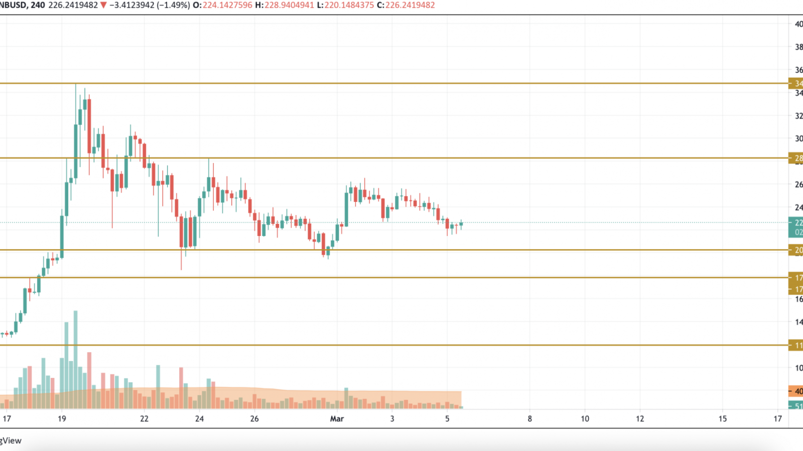 BNB/USD chart by TradingView