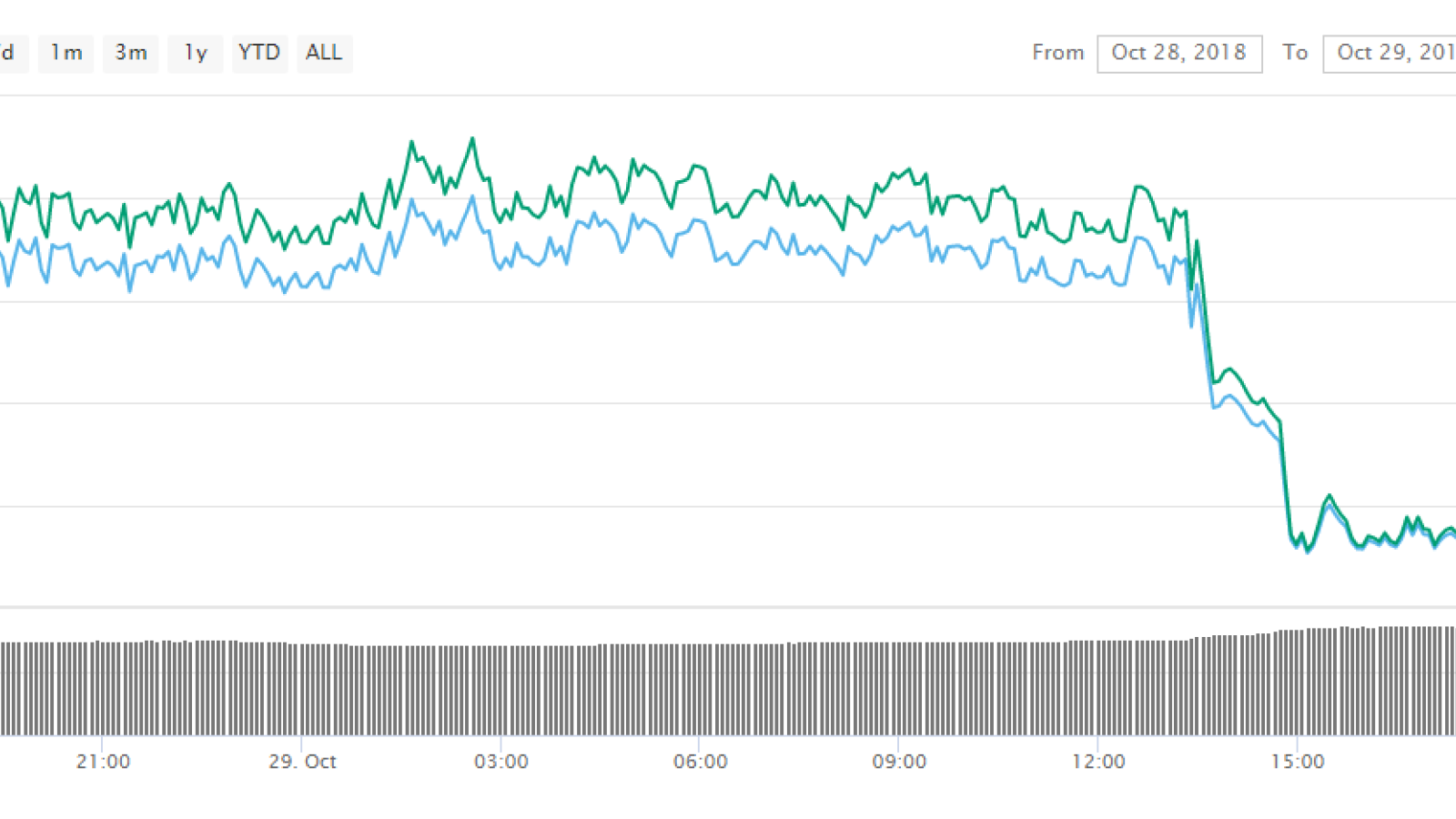 Bitcoin Breaks Its Two-Week Stability Streak