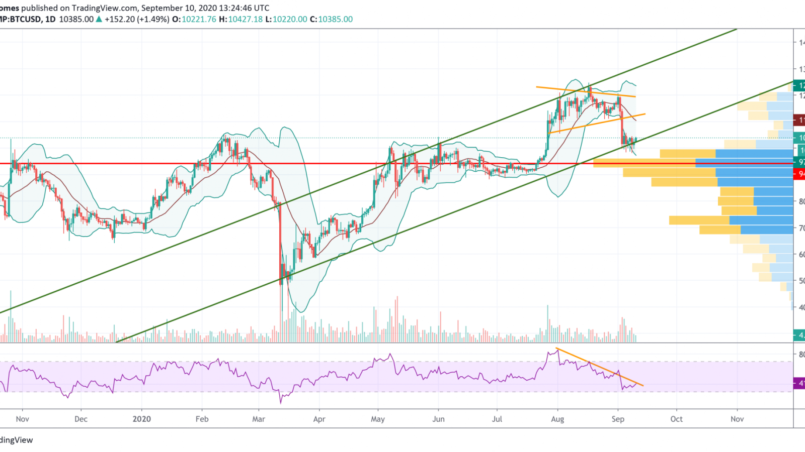 BTC/USD chart by TradingView