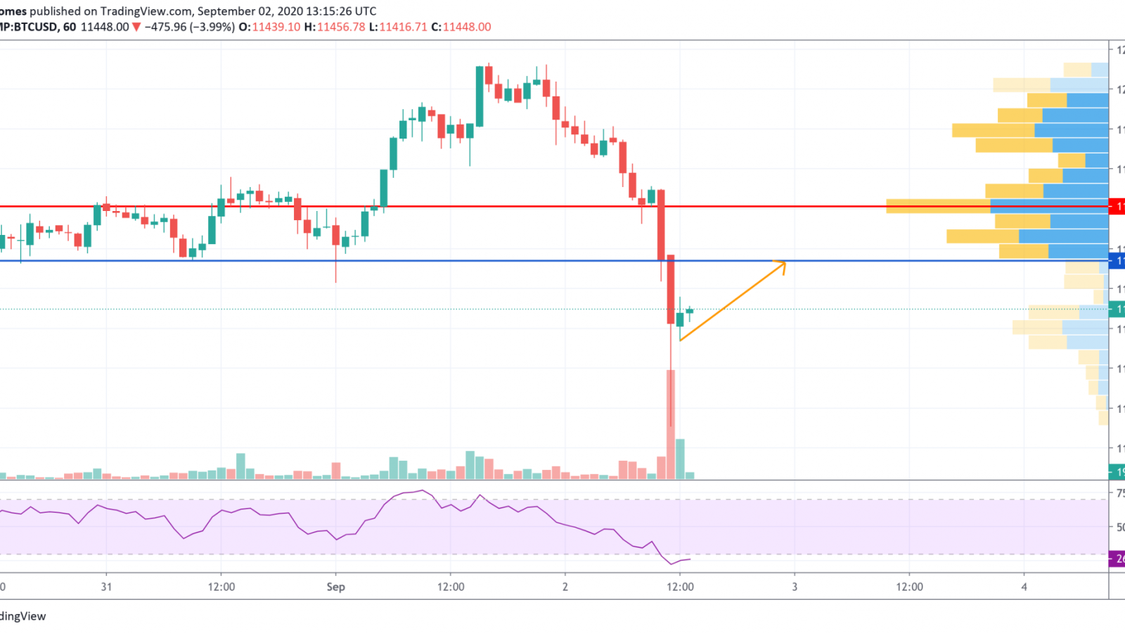 BTC/USD chart by TradingView