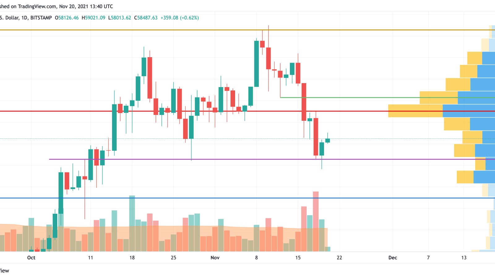 BTC/USD chart by TradingView