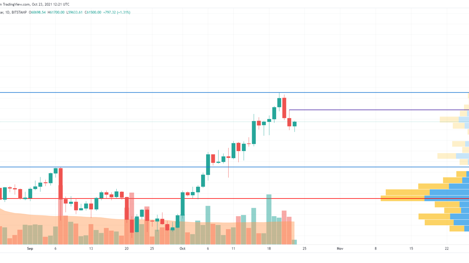 BTC/USD chart by TradingView