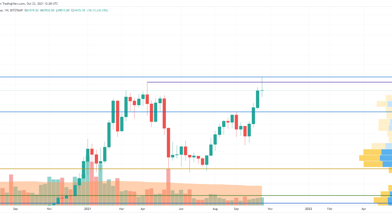 BTC/USD chart by TradingView