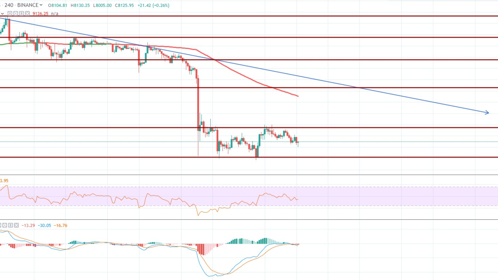 BTC/USDT 4H chart