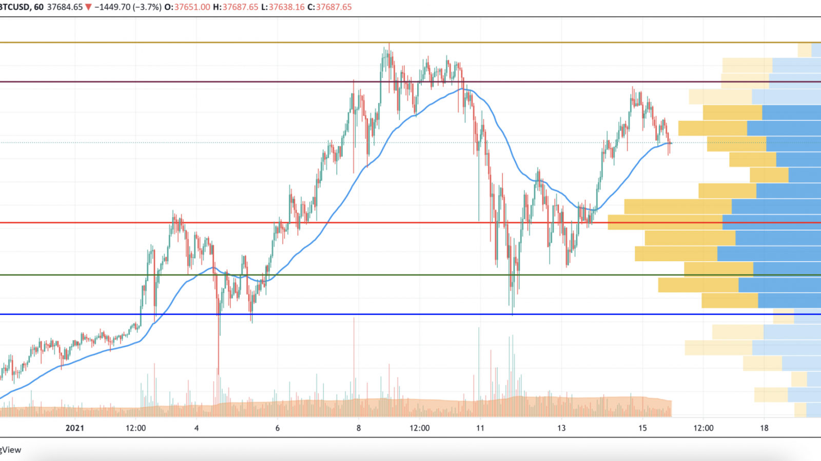 BTC/USD chart by TradingView