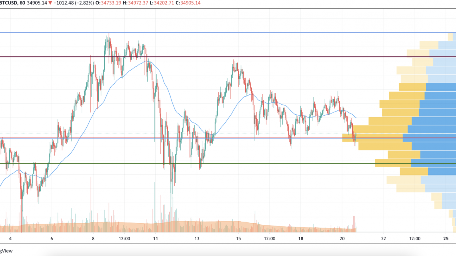 BTC/USD chart by TradingView