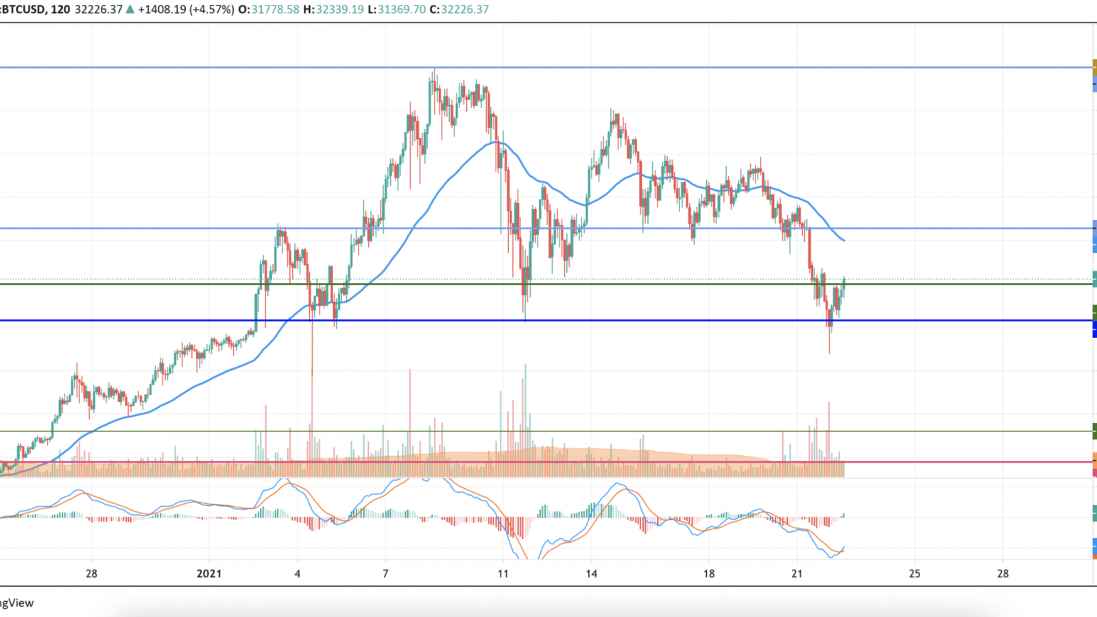 BTC/USD chart by TradingView