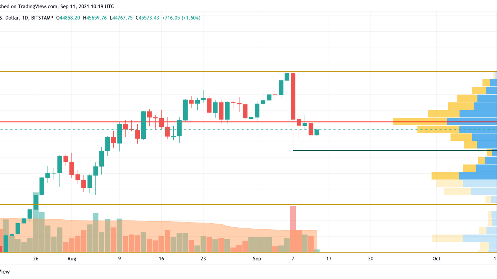 BTC/USD chart by TradingView