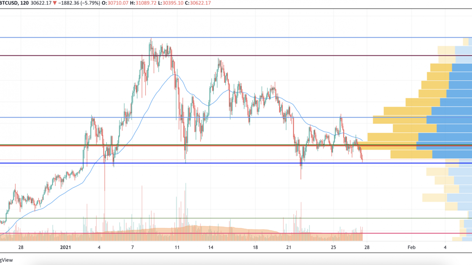 BTC/USD chart by TradingView