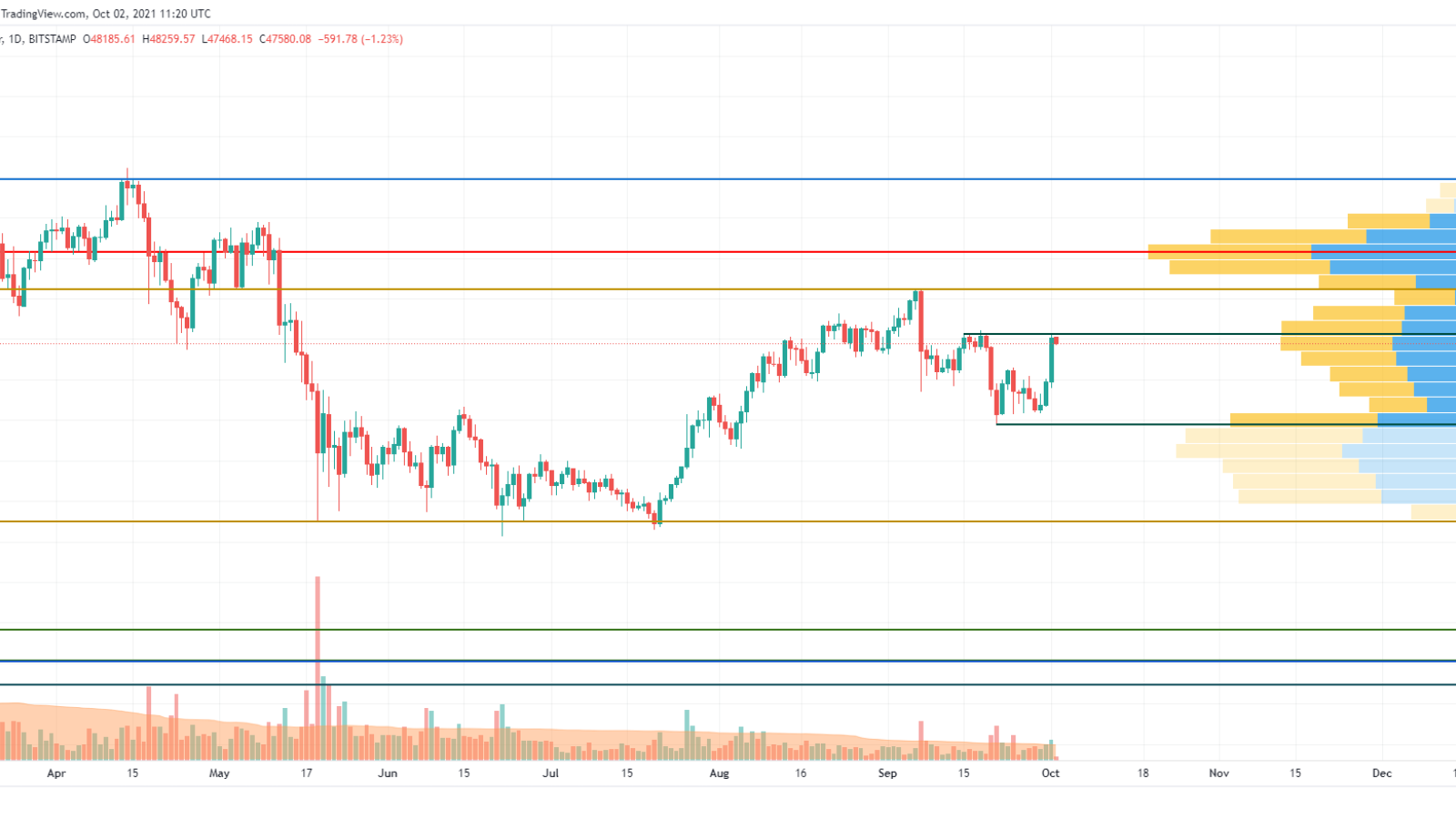 BTC/USD chart by TradingView