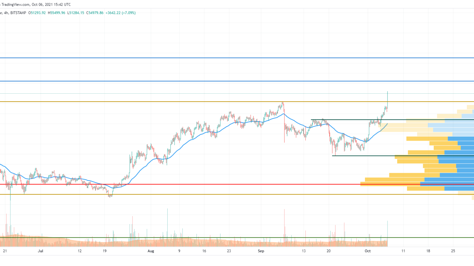 BTC/USD chart by TradingView