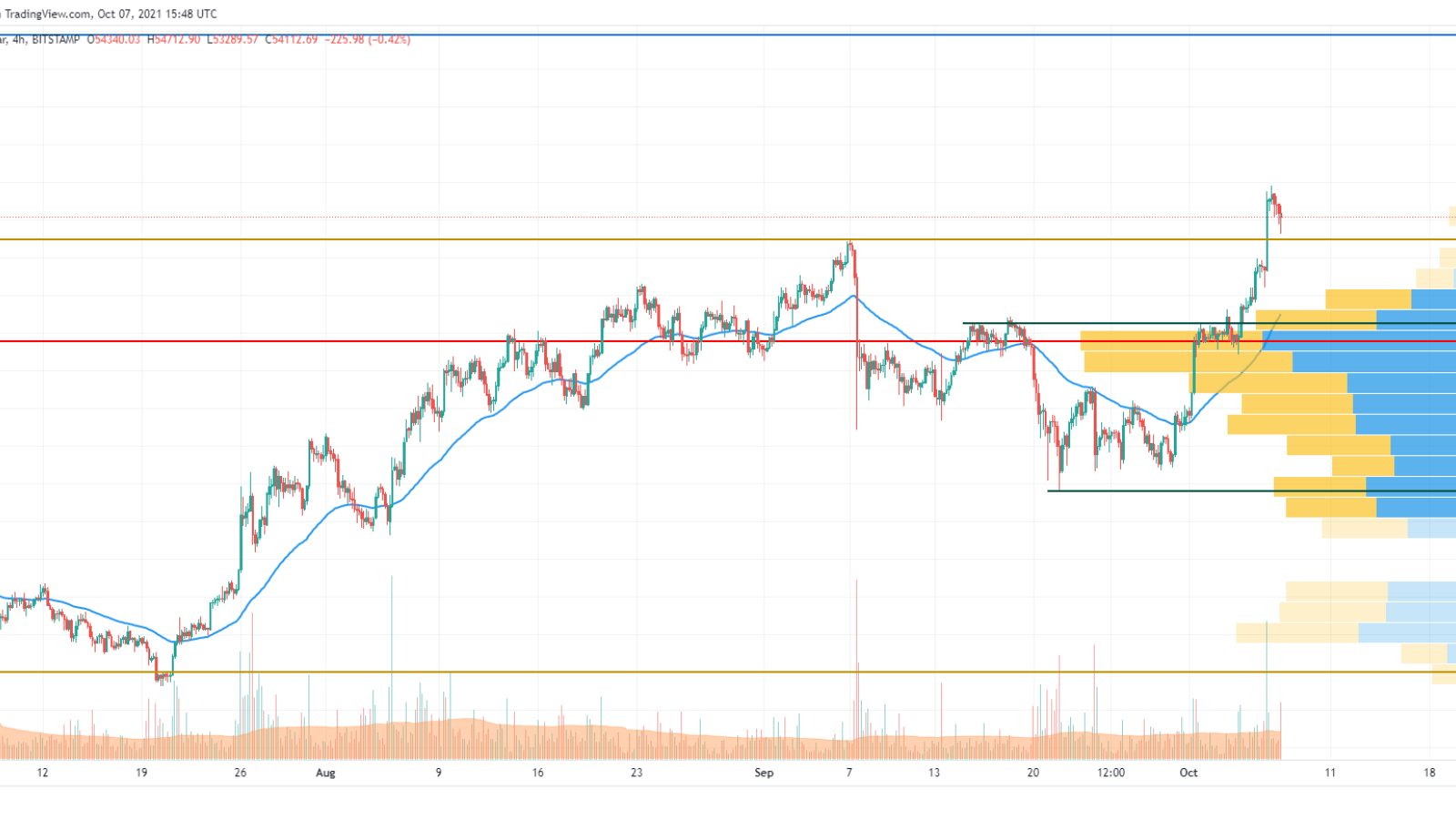 BTC/USD chart by TradingView