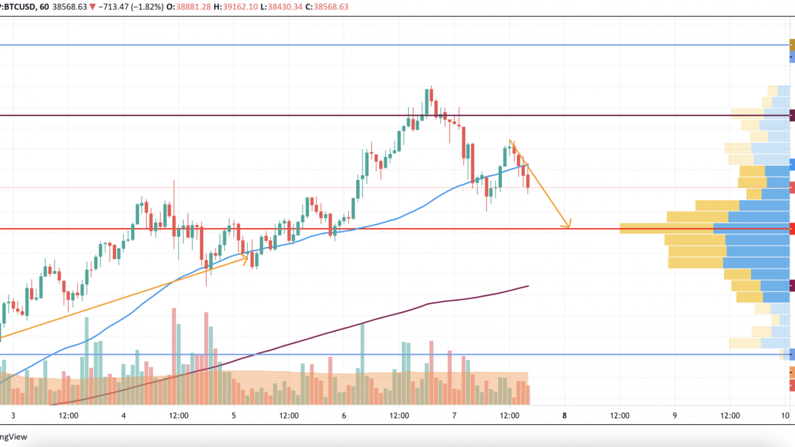 BTC/USD chart by TradingView