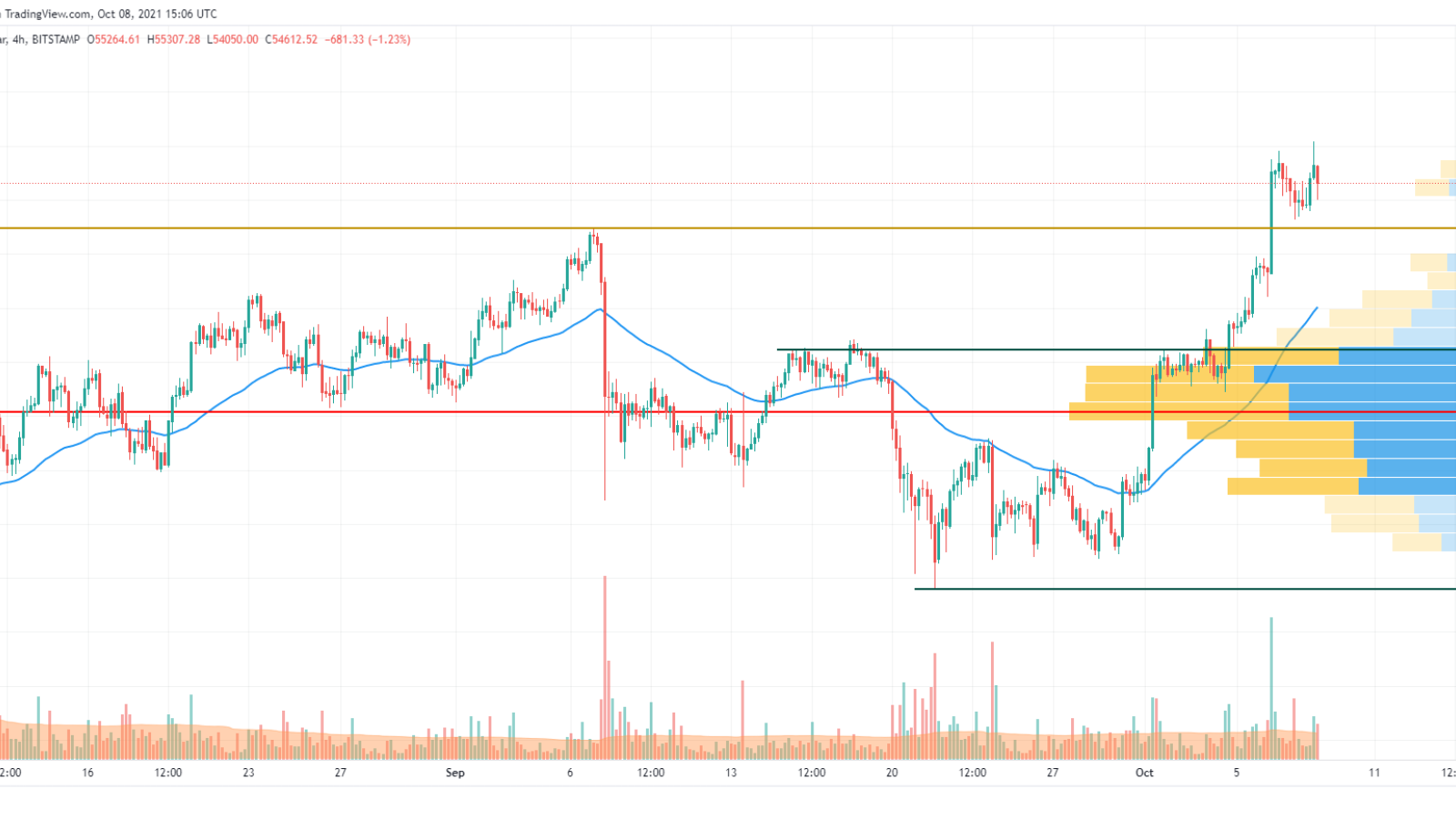 BTC/USD chart by TradingView