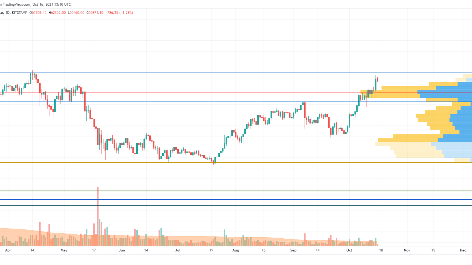 BTC/USD chart by TradingView