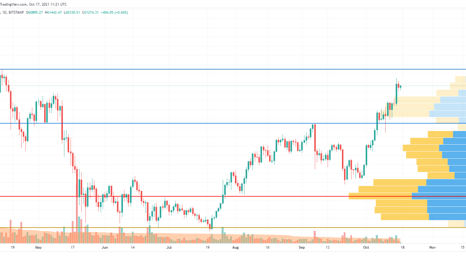 BTC/USD chart by TradingView